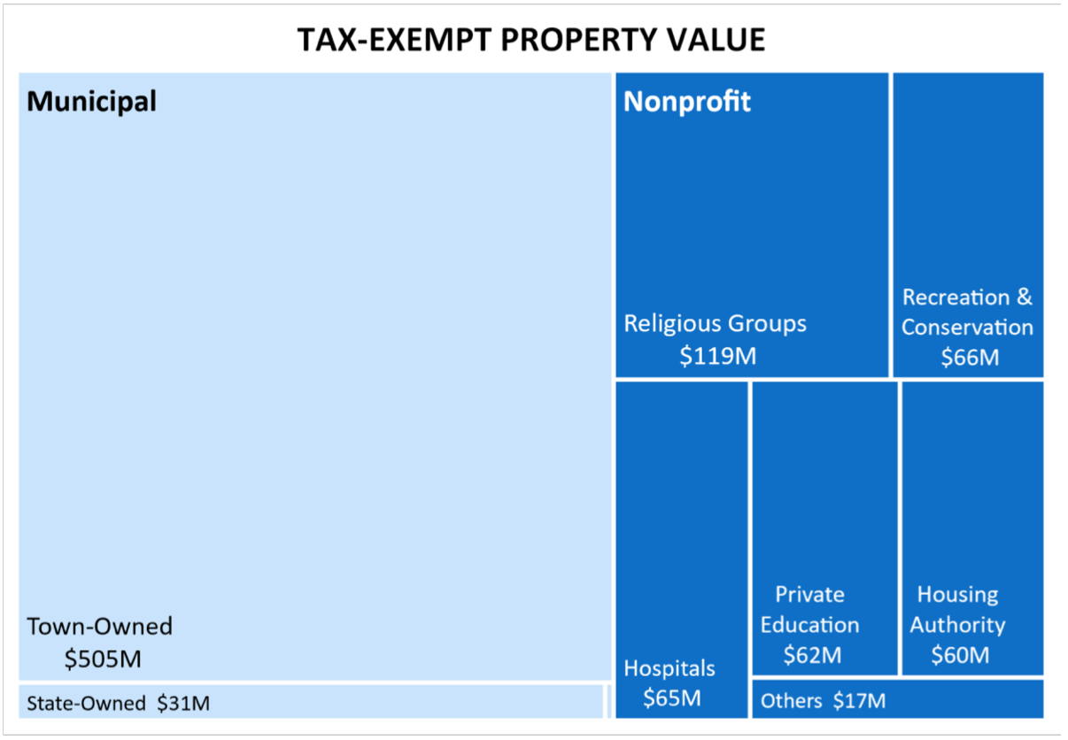 Figure1: Tax-Exempt Property Value, FY 21